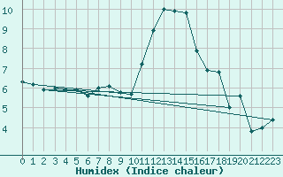 Courbe de l'humidex pour Fribourg (All)