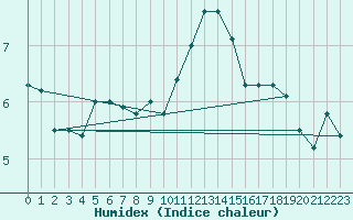 Courbe de l'humidex pour Thun