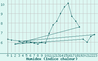 Courbe de l'humidex pour Saint-Ciers-sur-Gironde (33)