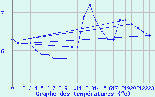 Courbe de tempratures pour Crni Vrh