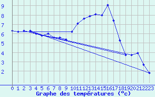 Courbe de tempratures pour Treize-Vents (85)