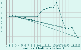 Courbe de l'humidex pour Treize-Vents (85)