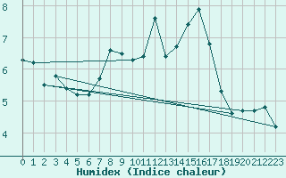 Courbe de l'humidex pour Westdorpe Aws