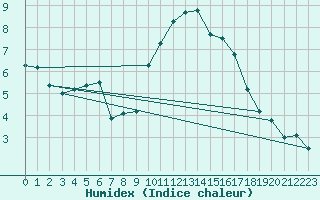 Courbe de l'humidex pour Saint-Maximin-la-Sainte-Baume (83)