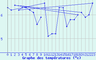 Courbe de tempratures pour Stavoren Aws