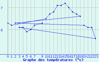 Courbe de tempratures pour Zalaegerszeg / Andrashida