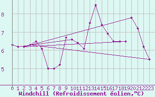 Courbe du refroidissement olien pour Boulogne (62)