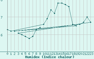 Courbe de l'humidex pour Edinburgh (UK)