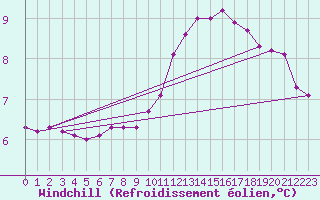 Courbe du refroidissement olien pour Hd-Bazouges (35)