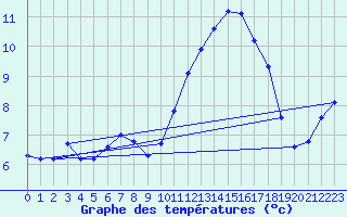 Courbe de tempratures pour Saint-Brieuc (22)