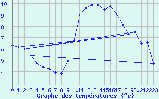 Courbe de tempratures pour Luc-sur-Orbieu (11)
