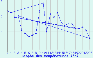 Courbe de tempratures pour Mende - Chabrits (48)