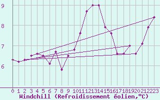Courbe du refroidissement olien pour Pau (64)