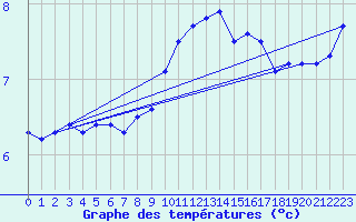 Courbe de tempratures pour Tholey