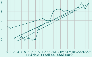 Courbe de l'humidex pour Pully-Lausanne (Sw)