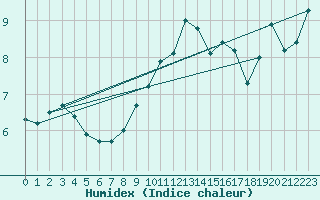 Courbe de l'humidex pour Terschelling Hoorn