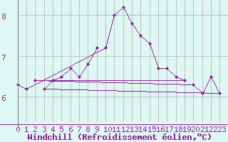 Courbe du refroidissement olien pour Scilly - Saint Mary