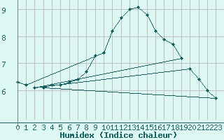 Courbe de l'humidex pour Malacky