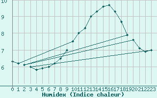 Courbe de l'humidex pour Colmar (68)