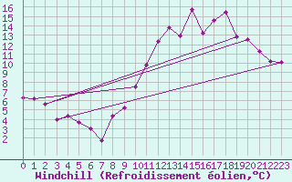 Courbe du refroidissement olien pour Saint-Sorlin-en-Valloire (26)