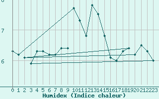 Courbe de l'humidex pour Montana