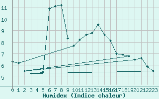 Courbe de l'humidex pour Muret (31)