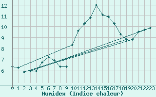 Courbe de l'humidex pour Mazres Le Massuet (09)