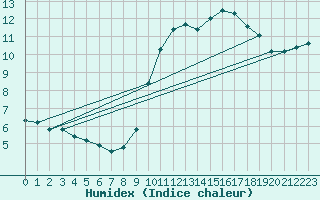 Courbe de l'humidex pour Lobbes (Be)