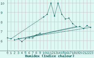 Courbe de l'humidex pour Mannen