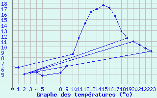 Courbe de tempratures pour Agde (34)