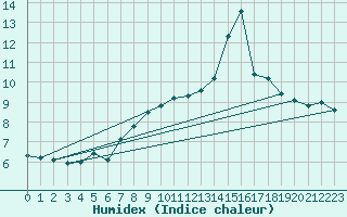 Courbe de l'humidex pour Evolene / Villa