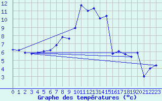 Courbe de tempratures pour La Fretaz (Sw)