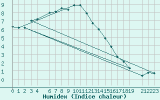 Courbe de l'humidex pour Hohe Wand / Hochkogelhaus