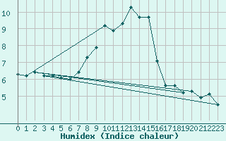 Courbe de l'humidex pour Les Diablerets