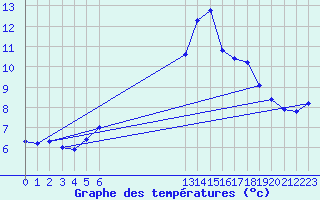 Courbe de tempratures pour La Fretaz (Sw)