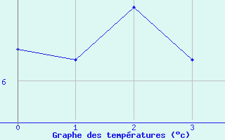 Courbe de tempratures pour Sgur (12)