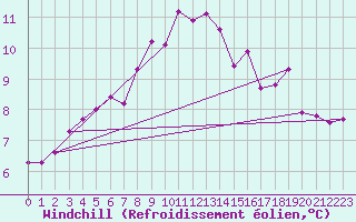Courbe du refroidissement olien pour Cardinham