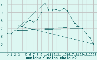 Courbe de l'humidex pour Lugo / Rozas