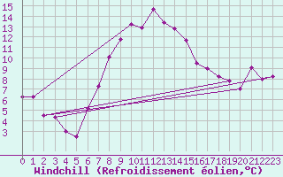 Courbe du refroidissement olien pour Calarasi