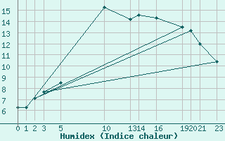 Courbe de l'humidex pour Sint Katelijne-waver (Be)