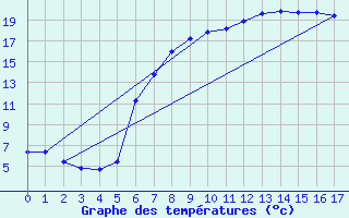 Courbe de tempratures pour Renningen-Ihinger Ho