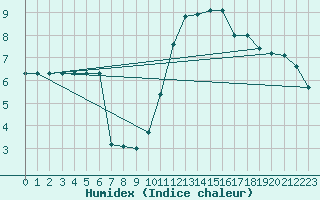 Courbe de l'humidex pour L'Huisserie (53)