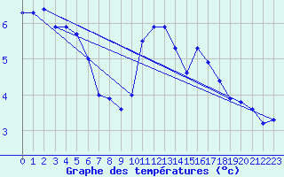 Courbe de tempratures pour Albi (81)