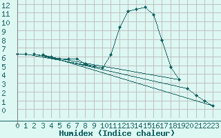 Courbe de l'humidex pour Chamonix-Mont-Blanc (74)