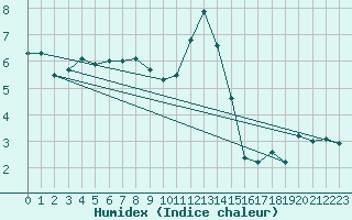 Courbe de l'humidex pour Rosans (05)