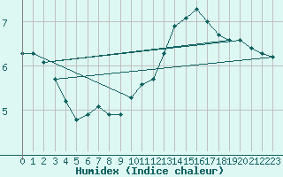 Courbe de l'humidex pour Baye (51)