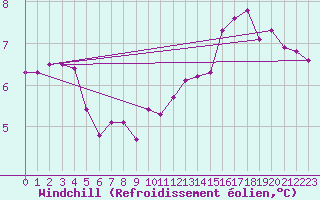 Courbe du refroidissement olien pour Corny-sur-Moselle (57)