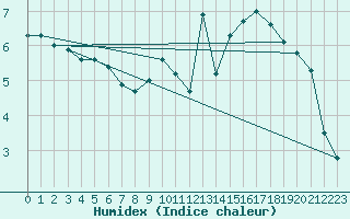 Courbe de l'humidex pour Woluwe-Saint-Pierre (Be)