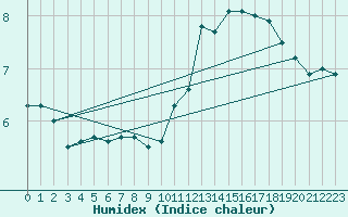 Courbe de l'humidex pour Toulouse-Francazal (31)