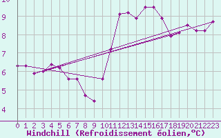 Courbe du refroidissement olien pour Koksijde (Be)